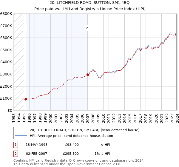 20, LITCHFIELD ROAD, SUTTON, SM1 4BQ: Price paid vs HM Land Registry's House Price Index