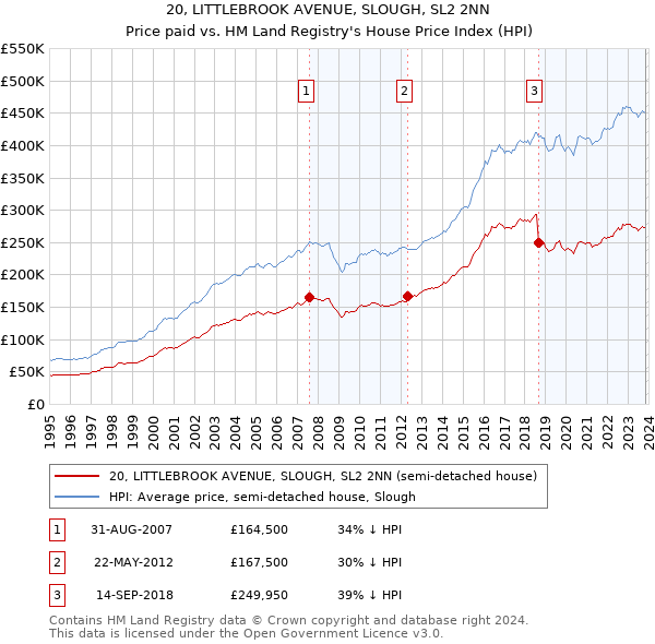 20, LITTLEBROOK AVENUE, SLOUGH, SL2 2NN: Price paid vs HM Land Registry's House Price Index