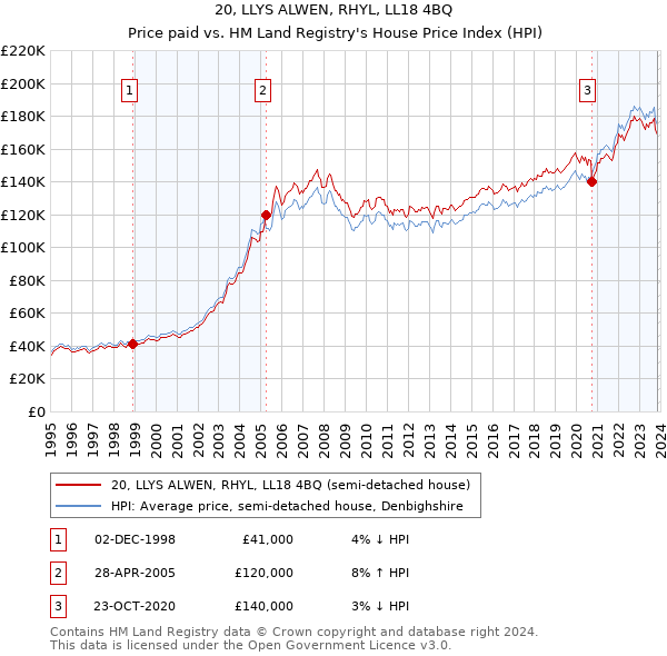 20, LLYS ALWEN, RHYL, LL18 4BQ: Price paid vs HM Land Registry's House Price Index