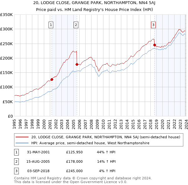 20, LODGE CLOSE, GRANGE PARK, NORTHAMPTON, NN4 5AJ: Price paid vs HM Land Registry's House Price Index