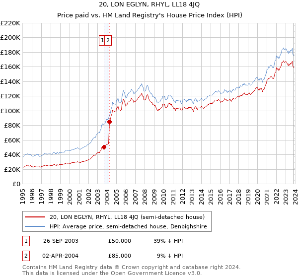 20, LON EGLYN, RHYL, LL18 4JQ: Price paid vs HM Land Registry's House Price Index