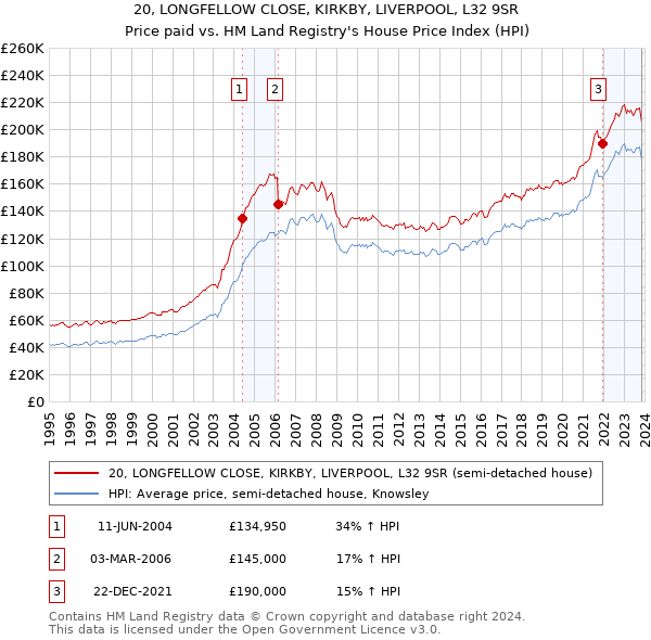 20, LONGFELLOW CLOSE, KIRKBY, LIVERPOOL, L32 9SR: Price paid vs HM Land Registry's House Price Index
