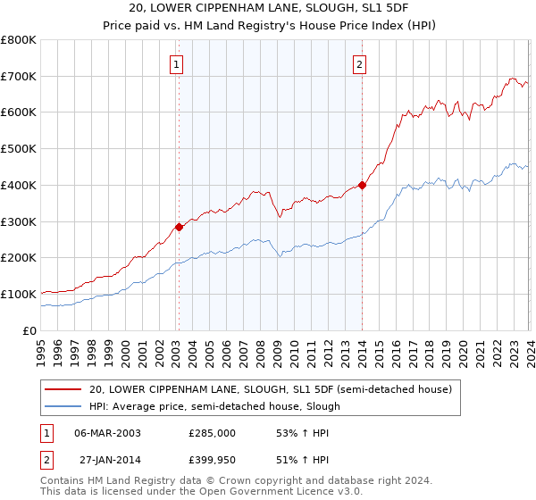 20, LOWER CIPPENHAM LANE, SLOUGH, SL1 5DF: Price paid vs HM Land Registry's House Price Index