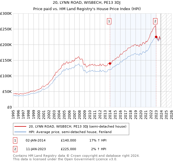 20, LYNN ROAD, WISBECH, PE13 3DJ: Price paid vs HM Land Registry's House Price Index