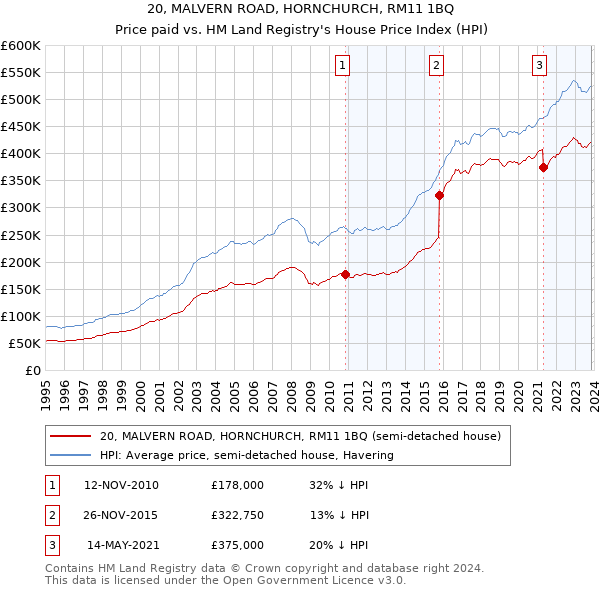 20, MALVERN ROAD, HORNCHURCH, RM11 1BQ: Price paid vs HM Land Registry's House Price Index