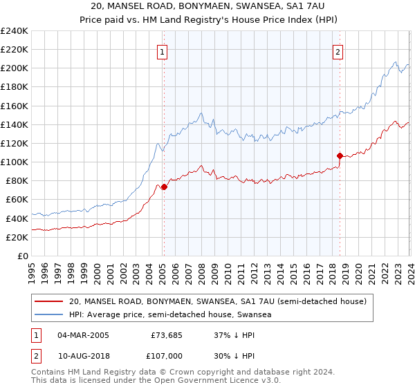 20, MANSEL ROAD, BONYMAEN, SWANSEA, SA1 7AU: Price paid vs HM Land Registry's House Price Index