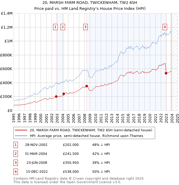 20, MARSH FARM ROAD, TWICKENHAM, TW2 6SH: Price paid vs HM Land Registry's House Price Index