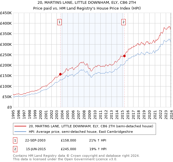 20, MARTINS LANE, LITTLE DOWNHAM, ELY, CB6 2TH: Price paid vs HM Land Registry's House Price Index