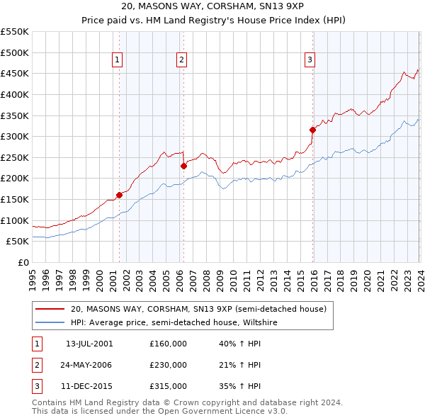 20, MASONS WAY, CORSHAM, SN13 9XP: Price paid vs HM Land Registry's House Price Index