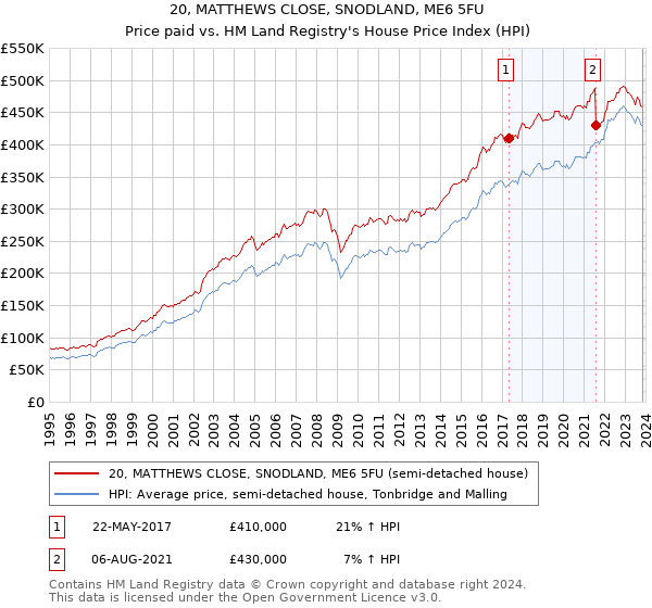 20, MATTHEWS CLOSE, SNODLAND, ME6 5FU: Price paid vs HM Land Registry's House Price Index