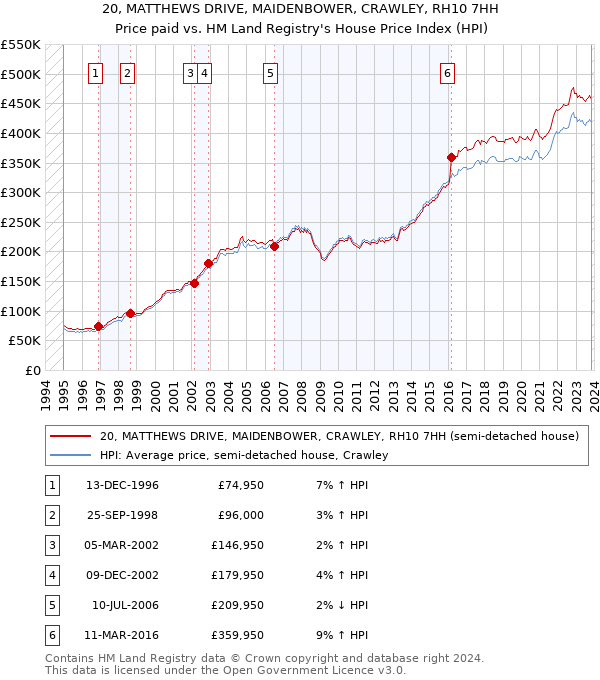 20, MATTHEWS DRIVE, MAIDENBOWER, CRAWLEY, RH10 7HH: Price paid vs HM Land Registry's House Price Index