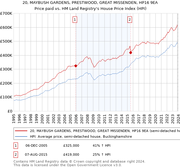 20, MAYBUSH GARDENS, PRESTWOOD, GREAT MISSENDEN, HP16 9EA: Price paid vs HM Land Registry's House Price Index