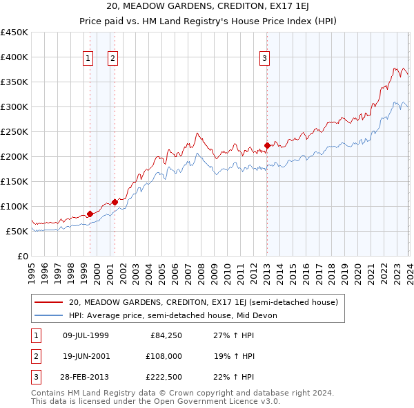 20, MEADOW GARDENS, CREDITON, EX17 1EJ: Price paid vs HM Land Registry's House Price Index