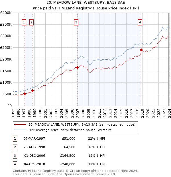 20, MEADOW LANE, WESTBURY, BA13 3AE: Price paid vs HM Land Registry's House Price Index