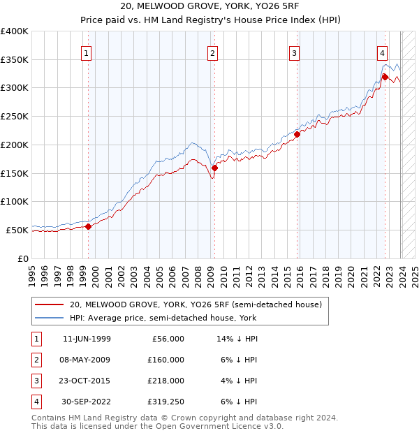 20, MELWOOD GROVE, YORK, YO26 5RF: Price paid vs HM Land Registry's House Price Index