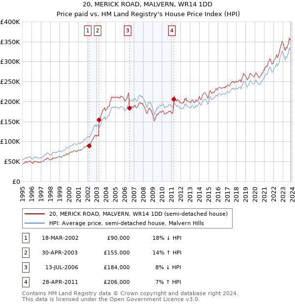 20, MERICK ROAD, MALVERN, WR14 1DD: Price paid vs HM Land Registry's House Price Index