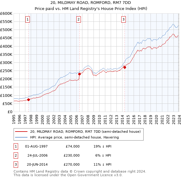 20, MILDMAY ROAD, ROMFORD, RM7 7DD: Price paid vs HM Land Registry's House Price Index