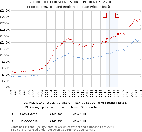 20, MILLFIELD CRESCENT, STOKE-ON-TRENT, ST2 7DG: Price paid vs HM Land Registry's House Price Index