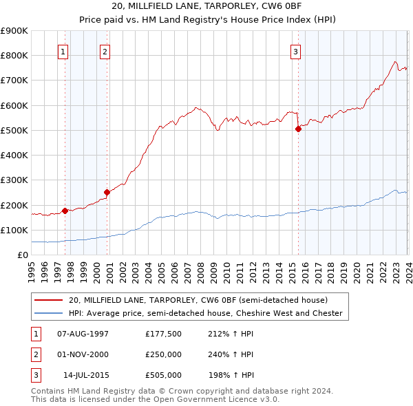 20, MILLFIELD LANE, TARPORLEY, CW6 0BF: Price paid vs HM Land Registry's House Price Index