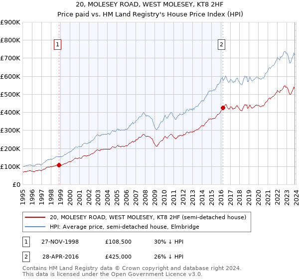 20, MOLESEY ROAD, WEST MOLESEY, KT8 2HF: Price paid vs HM Land Registry's House Price Index