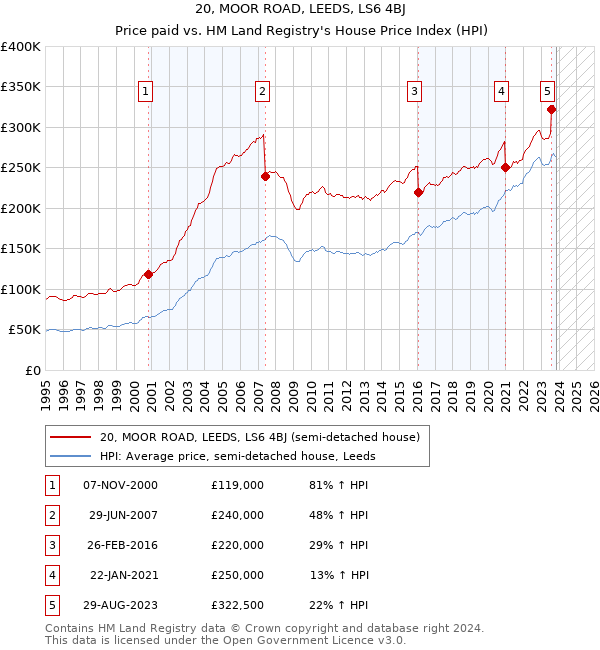 20, MOOR ROAD, LEEDS, LS6 4BJ: Price paid vs HM Land Registry's House Price Index