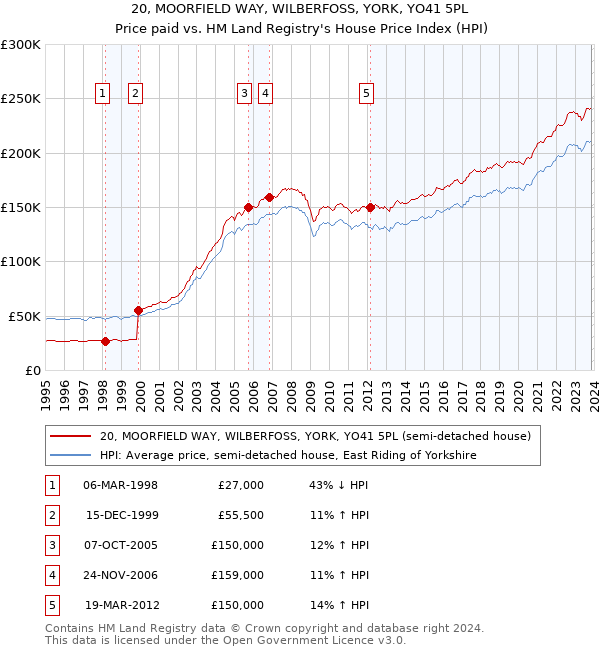 20, MOORFIELD WAY, WILBERFOSS, YORK, YO41 5PL: Price paid vs HM Land Registry's House Price Index