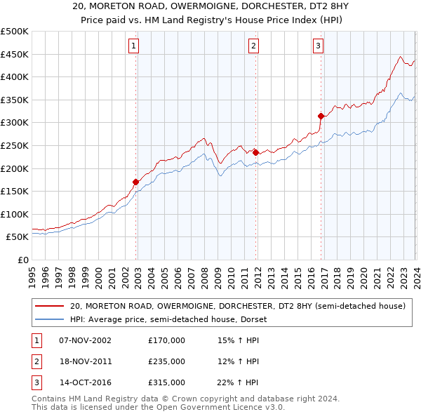 20, MORETON ROAD, OWERMOIGNE, DORCHESTER, DT2 8HY: Price paid vs HM Land Registry's House Price Index