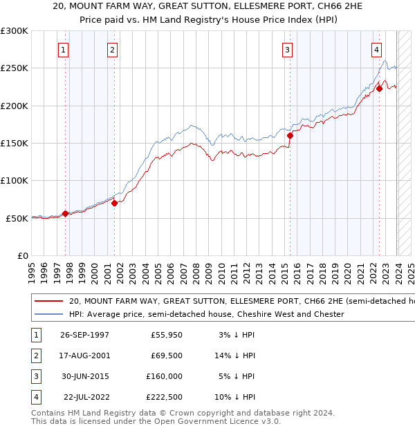 20, MOUNT FARM WAY, GREAT SUTTON, ELLESMERE PORT, CH66 2HE: Price paid vs HM Land Registry's House Price Index