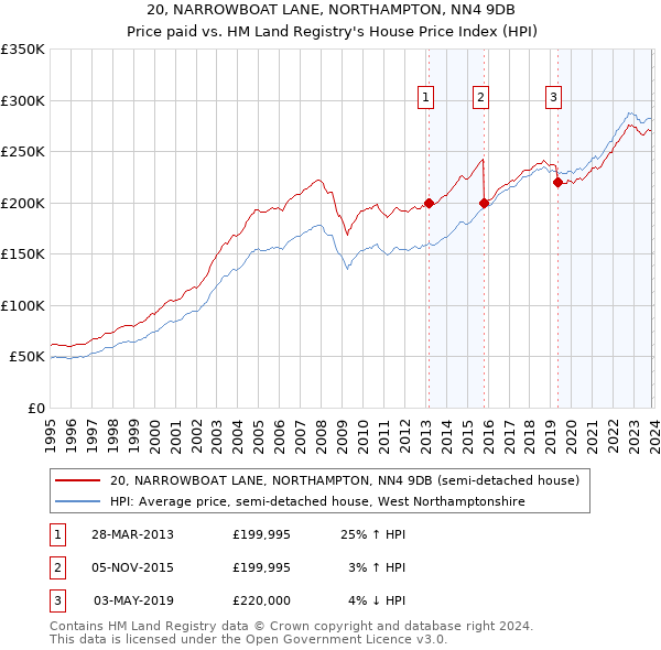 20, NARROWBOAT LANE, NORTHAMPTON, NN4 9DB: Price paid vs HM Land Registry's House Price Index