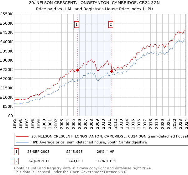 20, NELSON CRESCENT, LONGSTANTON, CAMBRIDGE, CB24 3GN: Price paid vs HM Land Registry's House Price Index