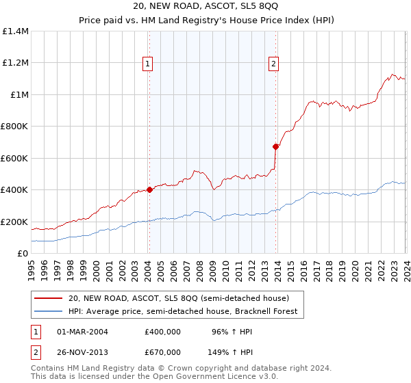 20, NEW ROAD, ASCOT, SL5 8QQ: Price paid vs HM Land Registry's House Price Index