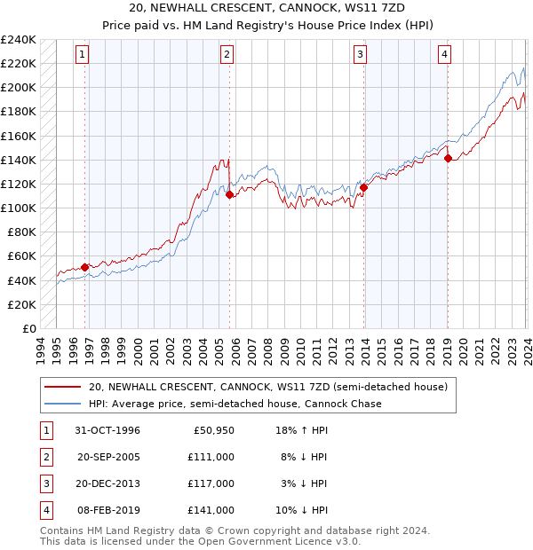 20, NEWHALL CRESCENT, CANNOCK, WS11 7ZD: Price paid vs HM Land Registry's House Price Index