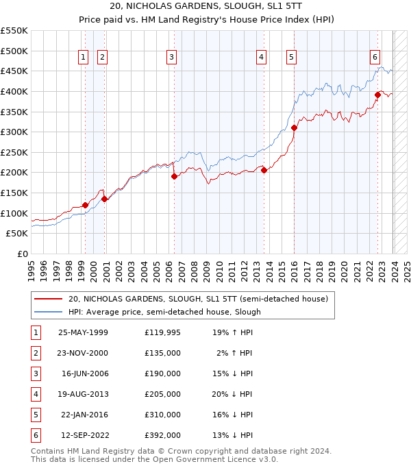 20, NICHOLAS GARDENS, SLOUGH, SL1 5TT: Price paid vs HM Land Registry's House Price Index