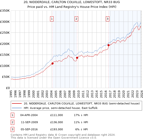 20, NIDDERDALE, CARLTON COLVILLE, LOWESTOFT, NR33 8UG: Price paid vs HM Land Registry's House Price Index