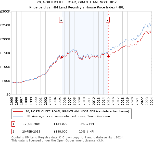 20, NORTHCLIFFE ROAD, GRANTHAM, NG31 8DP: Price paid vs HM Land Registry's House Price Index