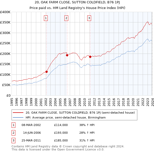 20, OAK FARM CLOSE, SUTTON COLDFIELD, B76 1PJ: Price paid vs HM Land Registry's House Price Index