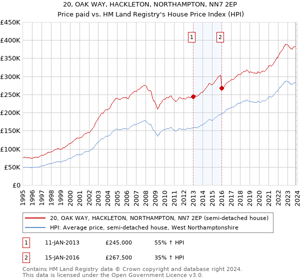 20, OAK WAY, HACKLETON, NORTHAMPTON, NN7 2EP: Price paid vs HM Land Registry's House Price Index