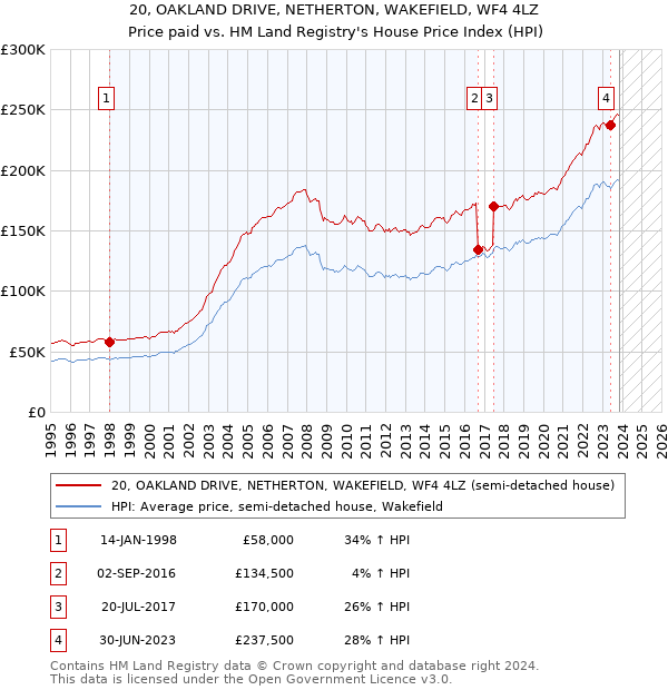 20, OAKLAND DRIVE, NETHERTON, WAKEFIELD, WF4 4LZ: Price paid vs HM Land Registry's House Price Index