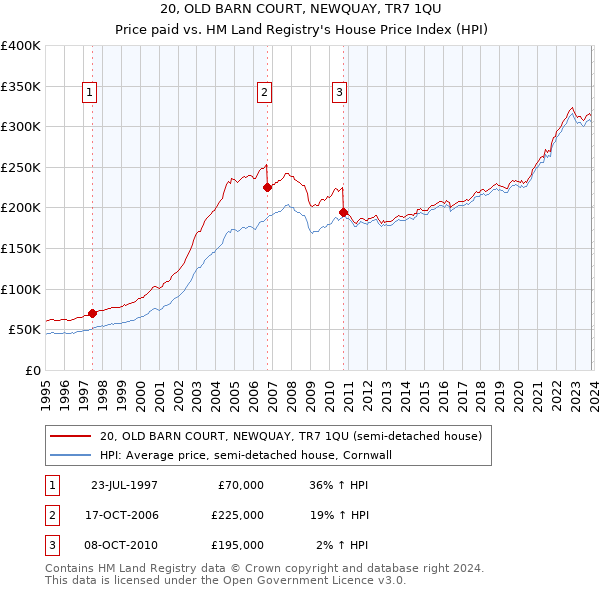20, OLD BARN COURT, NEWQUAY, TR7 1QU: Price paid vs HM Land Registry's House Price Index
