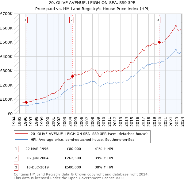 20, OLIVE AVENUE, LEIGH-ON-SEA, SS9 3PR: Price paid vs HM Land Registry's House Price Index