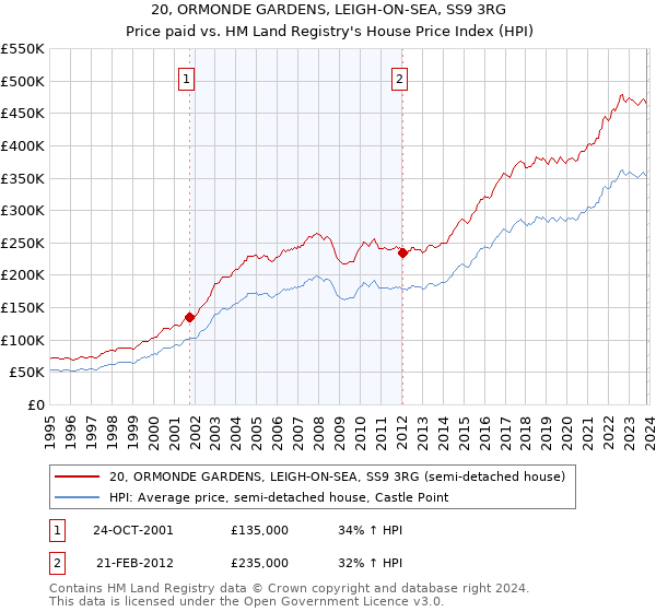 20, ORMONDE GARDENS, LEIGH-ON-SEA, SS9 3RG: Price paid vs HM Land Registry's House Price Index