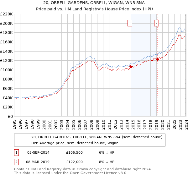 20, ORRELL GARDENS, ORRELL, WIGAN, WN5 8NA: Price paid vs HM Land Registry's House Price Index