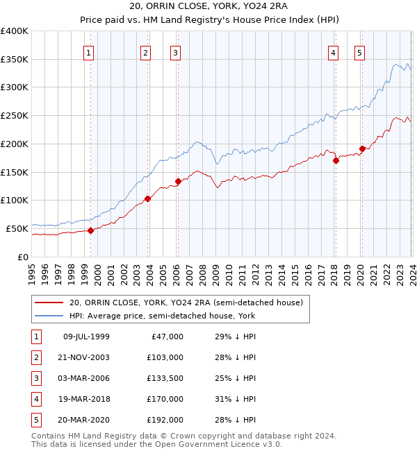 20, ORRIN CLOSE, YORK, YO24 2RA: Price paid vs HM Land Registry's House Price Index