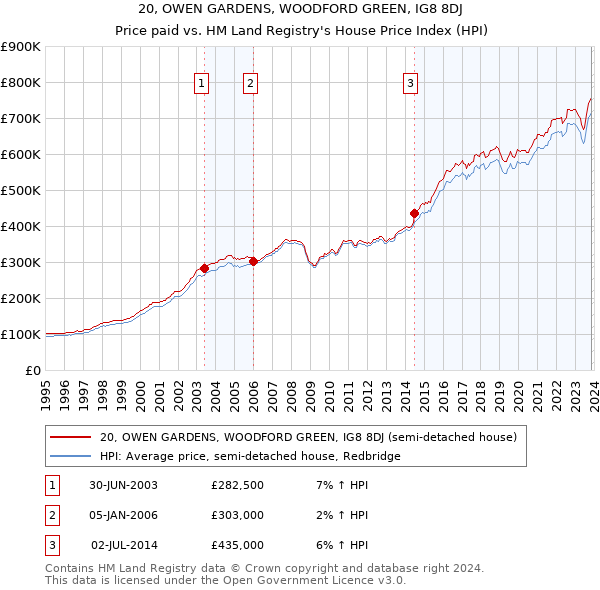 20, OWEN GARDENS, WOODFORD GREEN, IG8 8DJ: Price paid vs HM Land Registry's House Price Index
