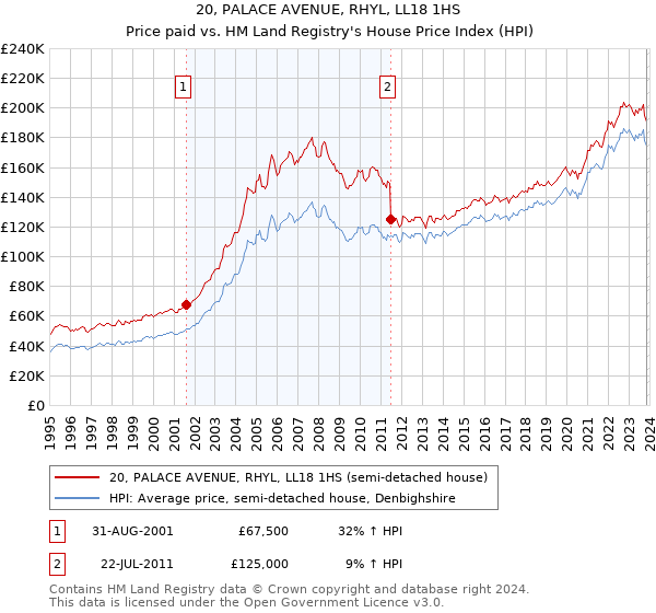 20, PALACE AVENUE, RHYL, LL18 1HS: Price paid vs HM Land Registry's House Price Index