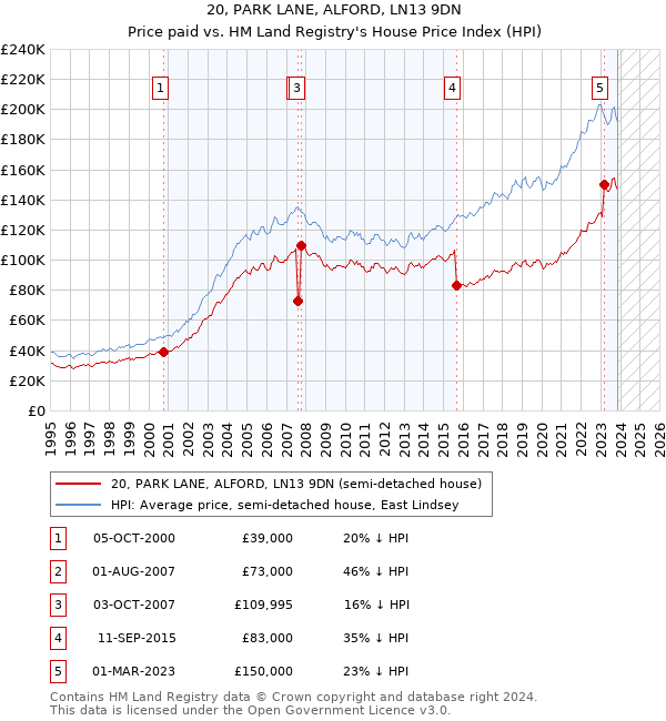 20, PARK LANE, ALFORD, LN13 9DN: Price paid vs HM Land Registry's House Price Index