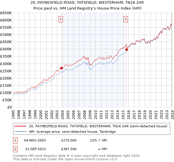 20, PAYNESFIELD ROAD, TATSFIELD, WESTERHAM, TN16 2AR: Price paid vs HM Land Registry's House Price Index
