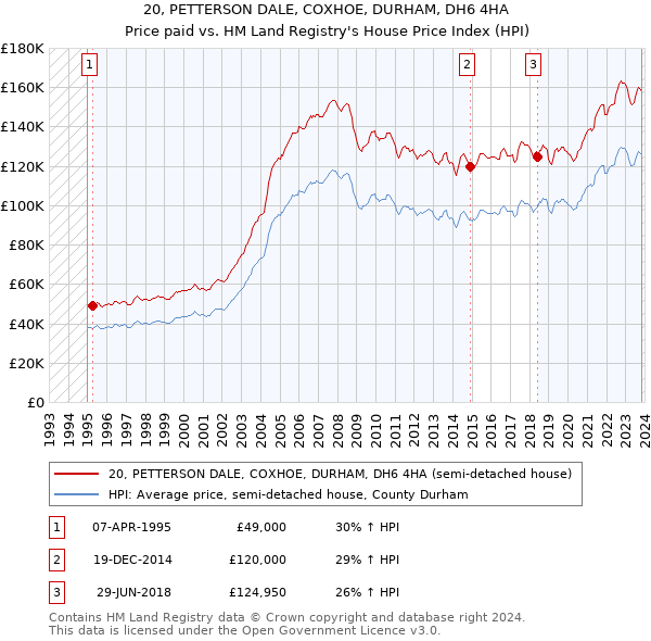 20, PETTERSON DALE, COXHOE, DURHAM, DH6 4HA: Price paid vs HM Land Registry's House Price Index
