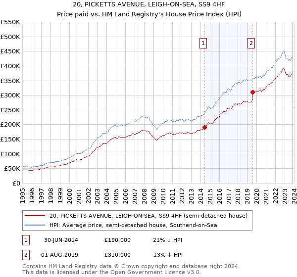 20, PICKETTS AVENUE, LEIGH-ON-SEA, SS9 4HF: Price paid vs HM Land Registry's House Price Index