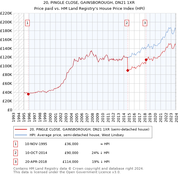 20, PINGLE CLOSE, GAINSBOROUGH, DN21 1XR: Price paid vs HM Land Registry's House Price Index